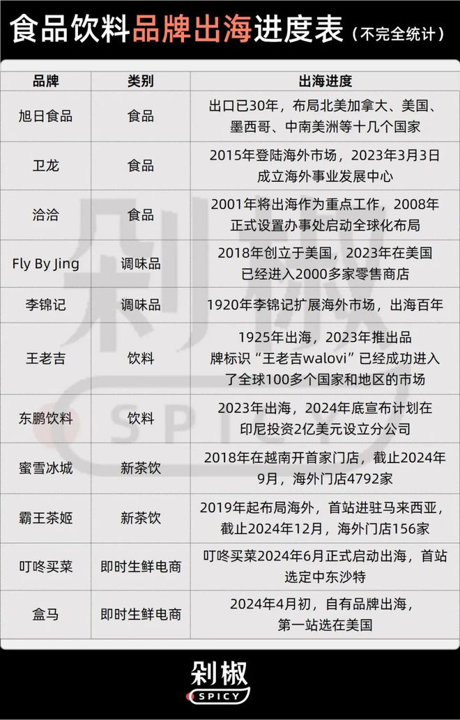 南宫ng28官网版从华人超市突围战到Costco货架争取中国食物饮料品牌出海有多(图1)